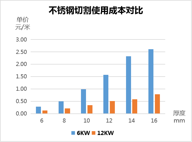 用哪种激光切割设备更省成本 第2张
